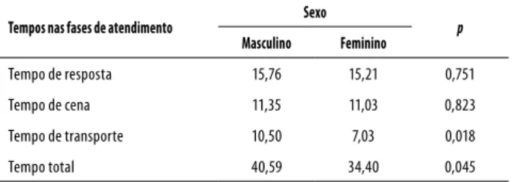 Tabela 3. Modelo de regressão logística para vítimas de tentativa  de suicídio atendidas em serviço pré-hospitalar, segundo sexo  (Arapiraca, Alagoas, Brasil, 2011)
