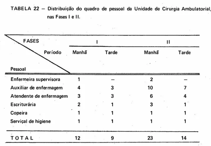 TABELA 22 - Distribuição do quadro de pessoal da Unidade de Cirurgia Ambulatorial, nas Fases I e 11.