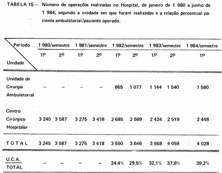 TABELA 15 - Número de operações realizadas no Hospital, de janeiro de 1 980 a junho de 1 984, segundo a unidade em que foram realizadas e a relação percentual  pa-ciente ambulatorial/papa-ciente operado .