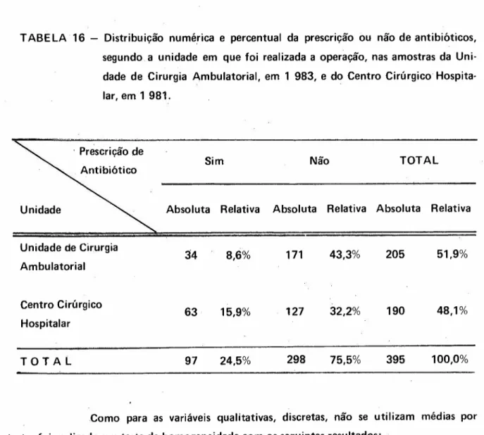 TABELA 16 - Distribuição numérica e percentual da prescrição ou não de antibióticos, segundo a unidade em que foi realizada a operação, nas amostras da  Uni-dade de Cirurgia Ambulatorial, em 1 983, e do Centro Cirúrgico  Hospita-lar, em 1 981.