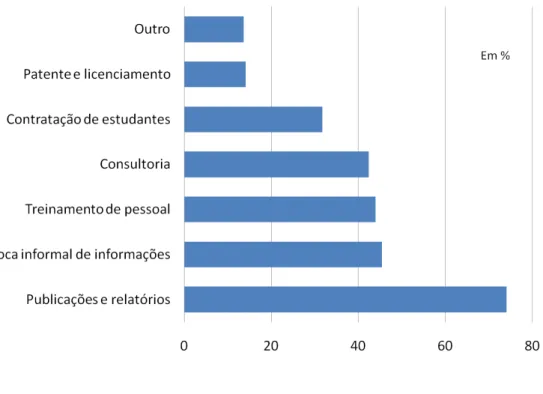 Gráfico 6 - Mecanismos de Transferência de Tecnologia dos grupos de  pesquisa para o setor produtivo, Brasil, 2008