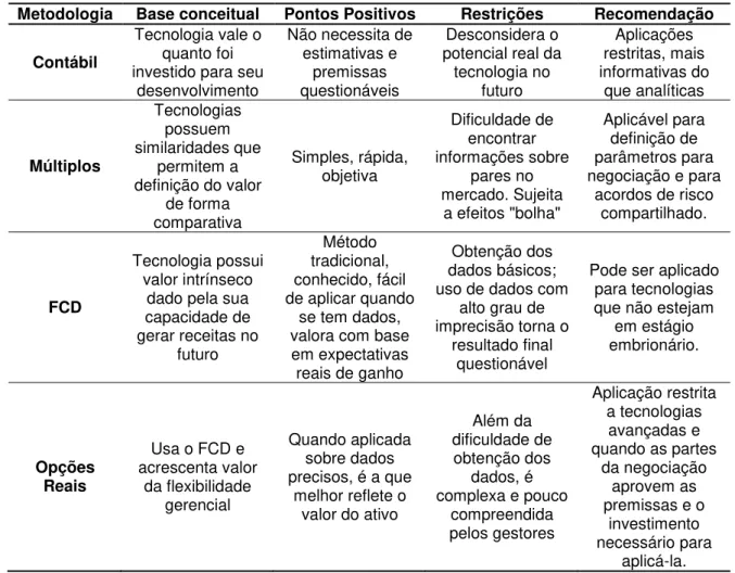 Tabela 2 - Comparação entre as metodologias de valoração 