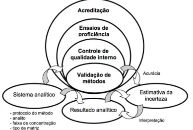 Figura  1:    A  validação  e  a  inter-relação  entre  acreditação  e  qualidade.  Adaptado  de  VALENTINI et al., (2013) 