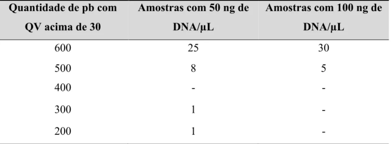 Tabela  1:  Relação  das  concentrações  do  DNA  com  a  qualidade  (QV)  do  sequenciamento  (n=35)