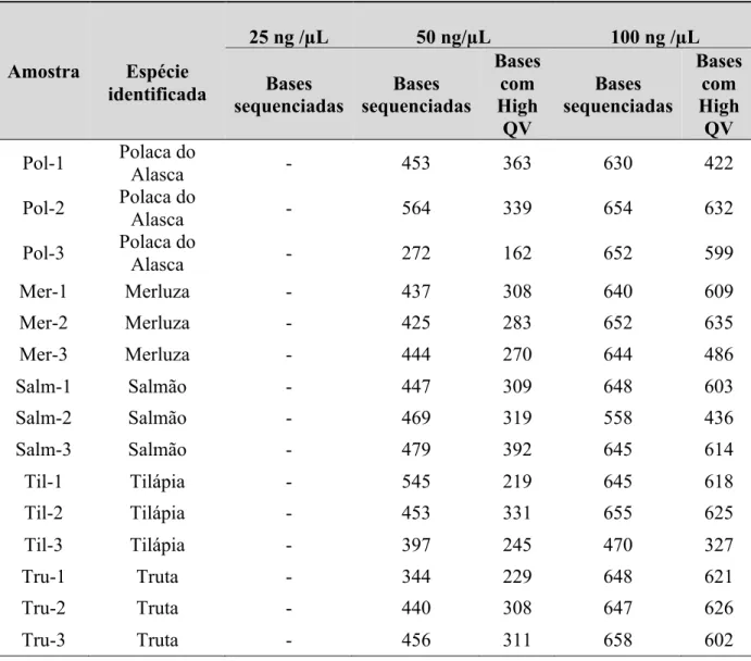 Tabela  2:  Teste  preliminar  para  identificação  do  Limite  de  Detecção  do  ensaio  com  as  concentrações de 25, 50 e 100 ng/ µL de DNA  Amostra  Espécie  identificada  25 ng /µL  50 ng/µL  100 ng /µL Bases  sequenciadas  Bases  sequenciadas   Bases