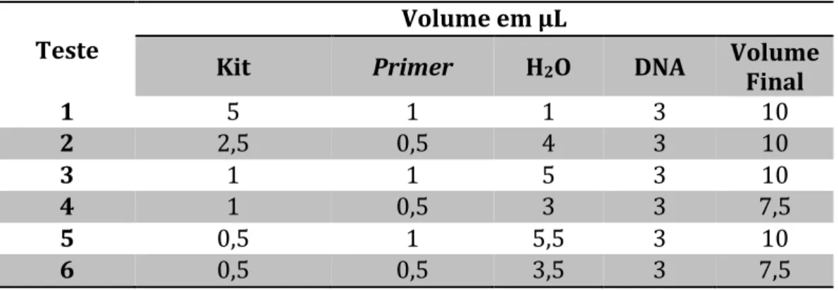 Tabela  1:  Padronização  das  quantidades  dos  reagentes  para  o  método  de  identificação  molecular de Salmão e Truta por minissequenciamento 