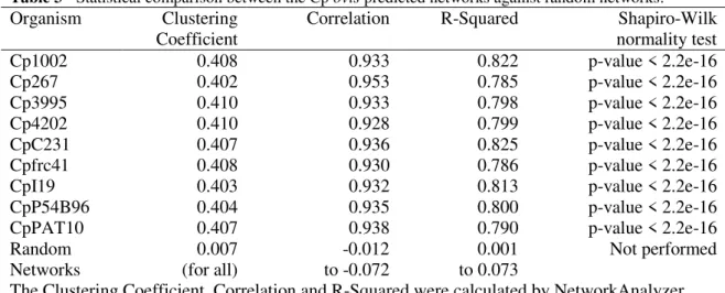 Table 3 - Statistical comparison between the Cp ovis predicted networks against random networks
