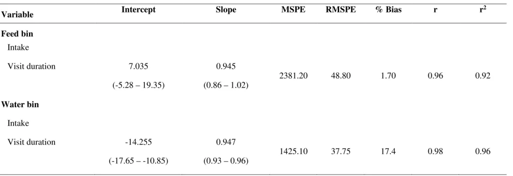 Table 2. Evaluation of the registers Intergado compared to the observed in the independent systems for feed intake per visit (g), visit duration to  the feed bins (s), water intake per visit (kg) and visit duration to the water bins (s)