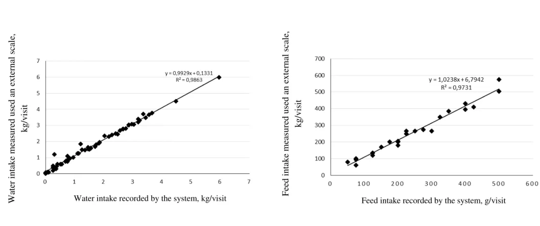 Figure 1. Water intake (A) and feed intake (B) measured used an external scale vs. water intake and feed intake recorded by the system  1 Coefficient  of determination (R 2 )