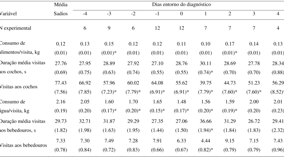 Tabela 1. Médias de consumo de alimentos (kg) e de água (L), número e duração de visitas aos cochos de alimentos e aos bebedouros  Média 