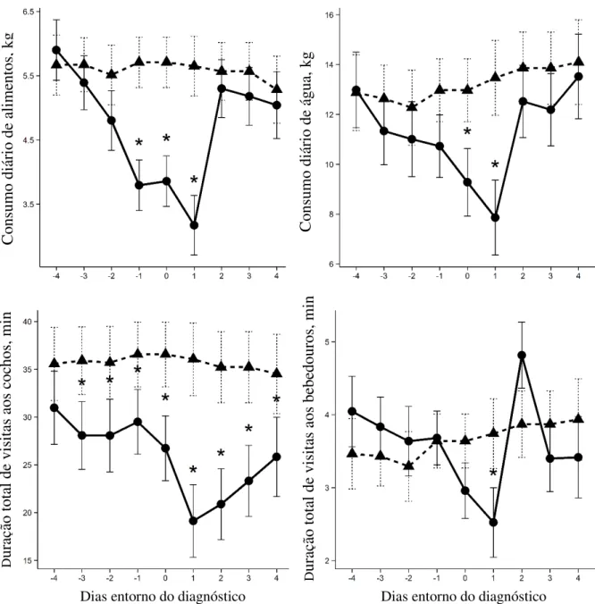 Figura 1. Consumo diário de alimentos (kg), consumo diário de água (kg) e duração total de  visitas aos cochos de alimentação  e aos bebedouros de água  (min) mensurados,  individualmente, em intervalos em que os animais encontravam-se doentes (linha contí