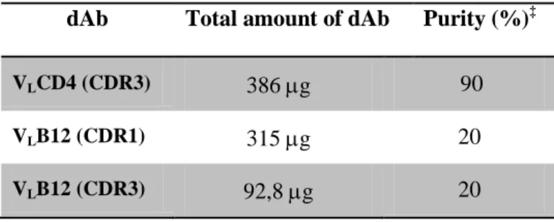 Table 2.6 - Results of the dAbs purifications per liter of bacteria culture. 