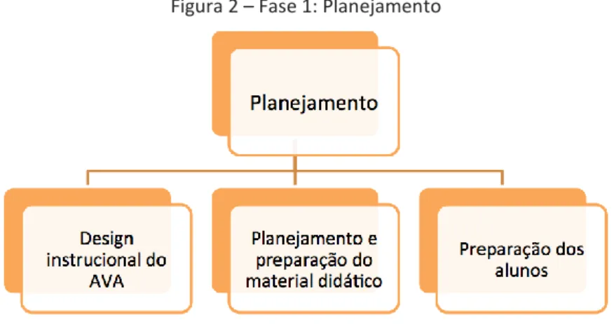 Figura 2 – Fase 1: Planejamento  