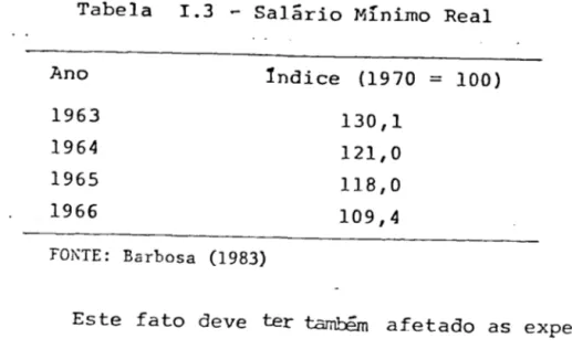 Tabela  1.3  - Salario  Mínimo  Real 
