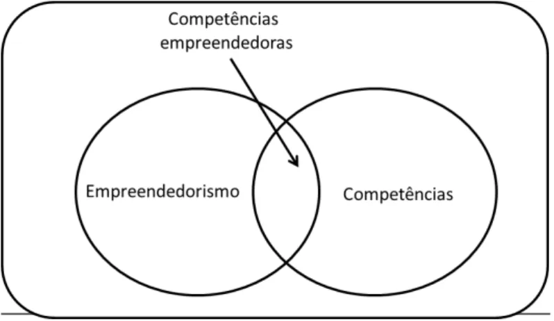 Figura 1. Interseção entre empreendedorismo e competências..  