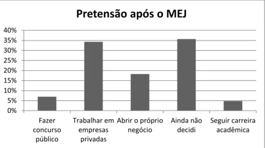Figura 2. Trabalho após o MEJ no relatório C&amp;I de 2014. Fonte: Brasil Júnior (2014)