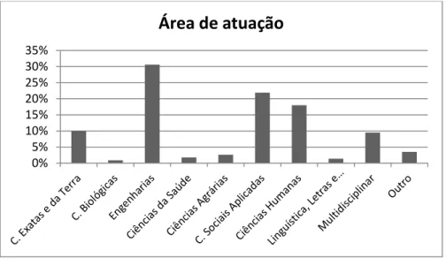 Figura 9. Gráfico de frequências da área de atuação da Empresa Júnior 