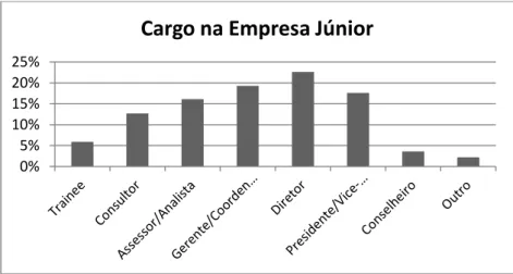 Figura 10. Gráfico das frequências dos cargos dos empresários juniores