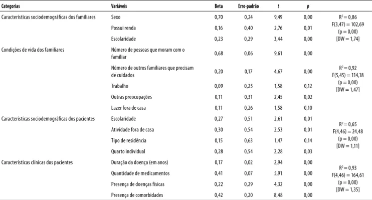 Tabela 3. Análises de regressão múltipla das características dos familiares e pacientes associadas à sobrecarga global subjetiva no grupo 