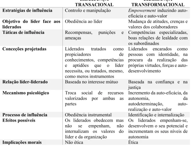 Tabela 1 - A liderança transacional versus a liderança transformacional  Fonte: Adaptado de Rego &amp; Cunha, (2007) 