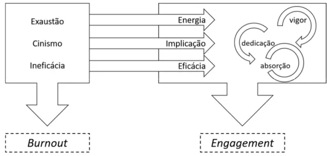 Figura 3 - As dimensões do engagement  Fonte: Adaptado de Maslach &amp; Leiter, (1997) 