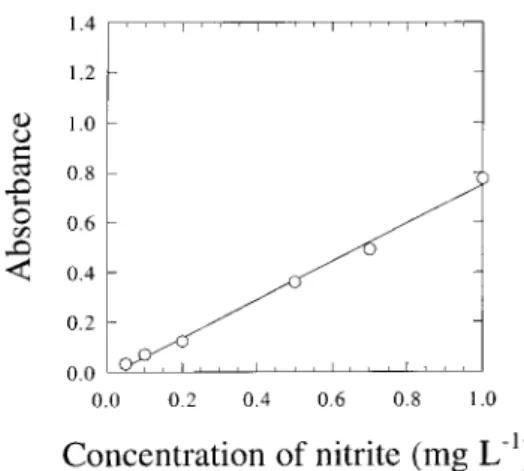 Fig. 2. Calibration curves (at 220 nm) for standards of nitrate ( ● ● ) and nitrite (●), when treated according to the UV method, and described by equations A = – 0.00126 + 0.250 C and A = – 0.00760 + 0.0703 C, respectively, where  A is absorbance and C is