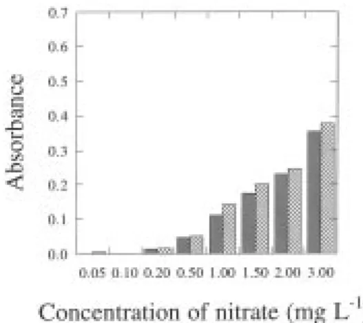 Fig. 4. Variation in absorbance (at 220 nm) of standards of nitrate ( ), and equimolar mixtures of nitrate and nitrite ( ), with  con-centration, when treated according to the sulphamic acid method.