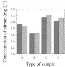 Fig. 6. Variation in nitrate concentration for microalgae culture samples treated according to the cadmium reference method ( ) and to the improved method ( ), for GPM media at early (A) and late (B) exponential incubation phases, and for ASW media at earl