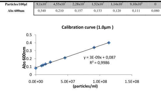 Table IV: Calibration curve: Values of absorbance at 600nm for the different particles concentration