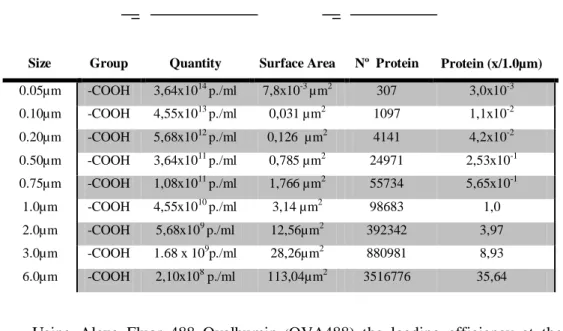Table  V:  Expected  maximum  protein  at  close  packing  on  microspheres  surface  for  the  different  particles size