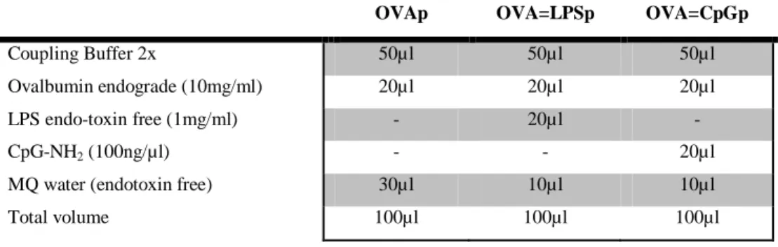 Table VI: Covalent conjugation of OVA and TLR agonists (LPS and CpG) to polystyrene particles