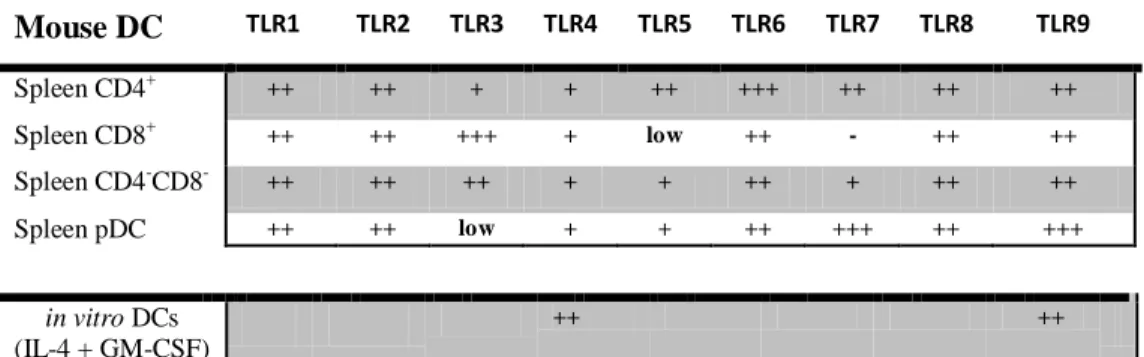 Table III: TLR expression by mouse splenic DCs subsets and in vitro generated DCs. 