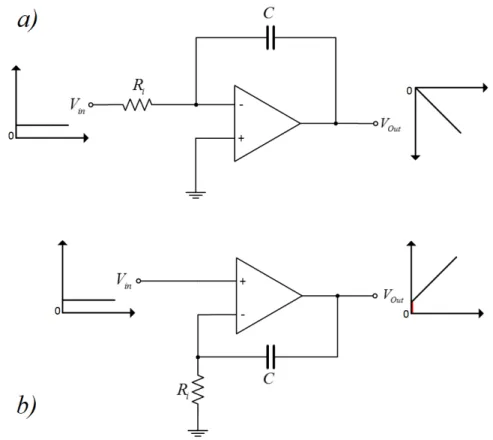 Figura 2.15 - Amplificador operacional em configuração de a) integrador inversor; b) integrador não  inversor