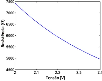 Figura 3.3 - Curva de resistência versus tensão para o transistor com duas portas flutuantes