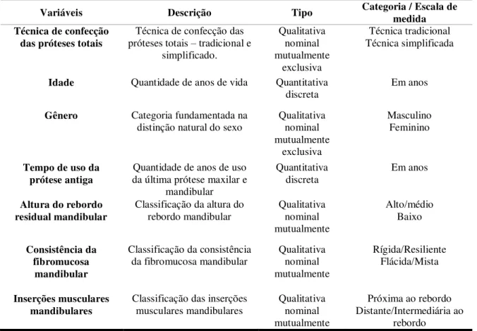 Tabela 2- Descrição das variáveis independentes. Natal-RN, 2016. 