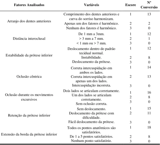 Tabela  3-  Fatores  relacionados  com  a  qualidade  das  próteses  totais:  fatores  clínicos  analisados, variáveis, escore atribuído e número de conversão de acordo com Sato et