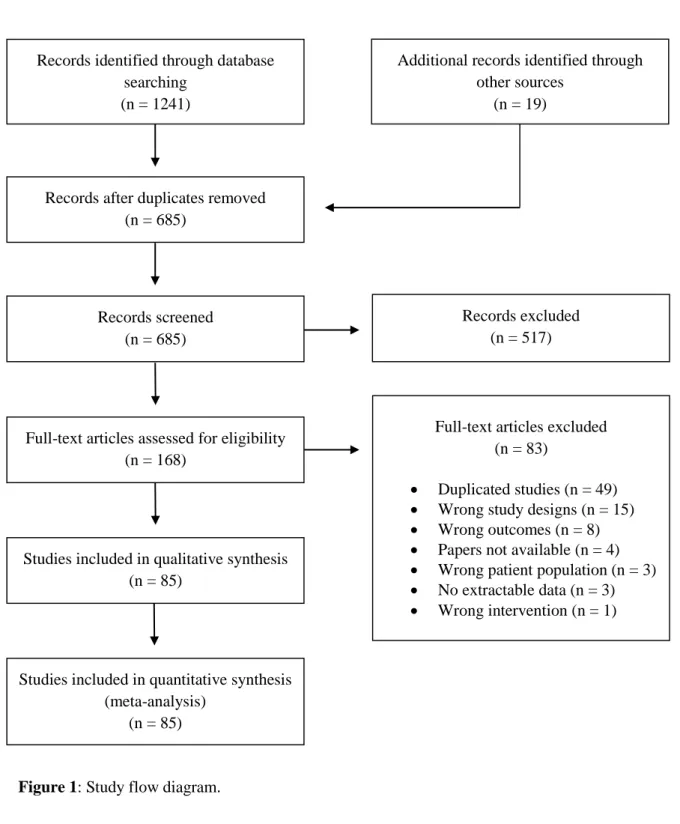 Figure 1: Study flow diagram.  