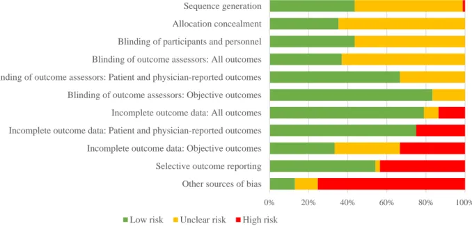 Figure  2:  Risk  of  bias  graph:  each  methodological  quality  item  is  presented  as  percentages  across  included studies