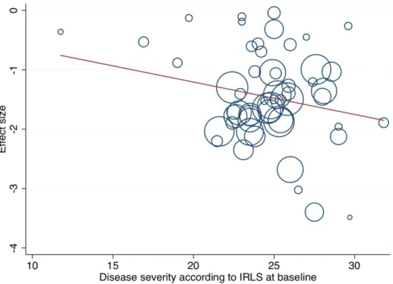 Figure 6: Meta-regression according to year of publication. 