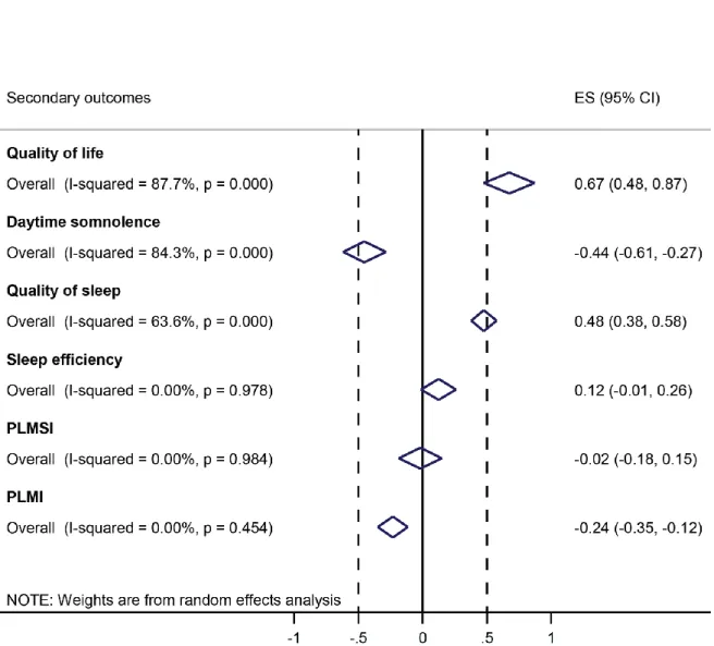 Figure 8: Change from baseline under placebo in secondary efficacy outcomes. Effect size with 95%CI