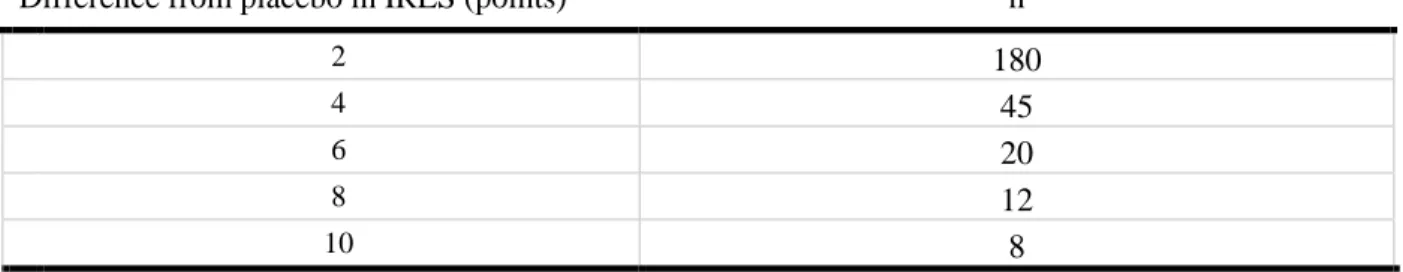 Table 3:   Sample sizes required to detect differences from placebo in ILRS.