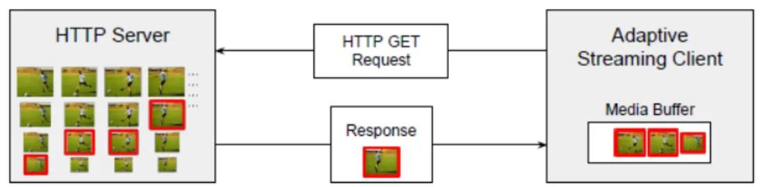 Figure 2.2: HTTP Adaptive Streaming