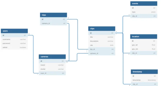 Figure 4.1: Database Model 1