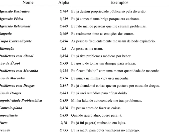 Tabela  5  –  Consistência  interna  das  escalas  do  Inventário  de  Externalização  -  Versão  Traduzida