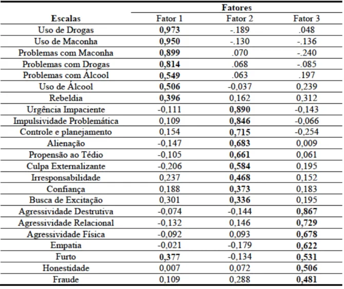 Tabela 6 – Cargas fatoriais das 23 escalas numa estrutura trifatorial 