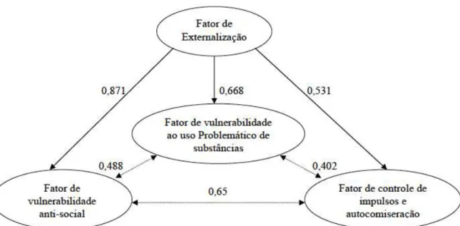 Figura 4 – Estrutura fatorial da versão traduzida do Inventário de Externalização  Fonte: Carvalho (2007, p