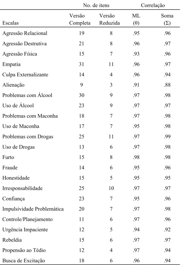 Tabela 7 – Comparação da quantidade de itens de cada escala e valores obtidos na estimativa  de Máxima Verossimilhança (Maximum Likelihood – ML) 