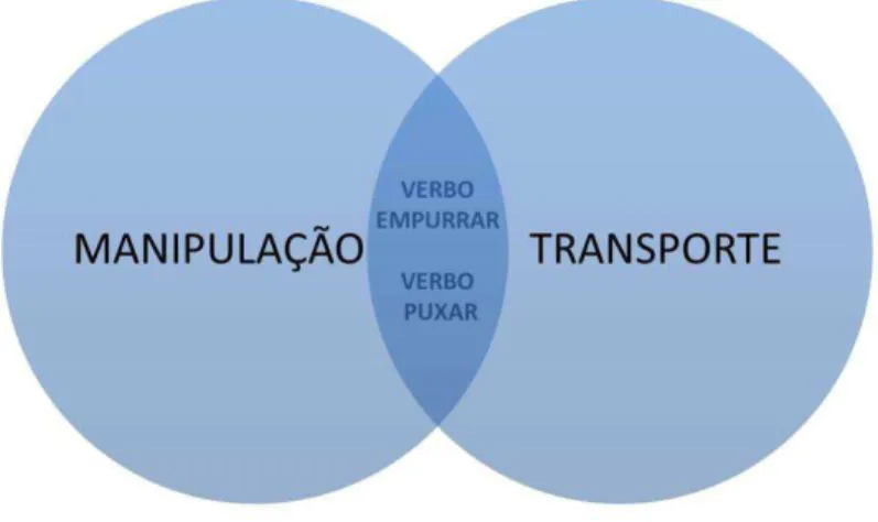 Gráfico 1  – Interseção entre subesquemas: VMTD EMPURRAR e PUXAR 