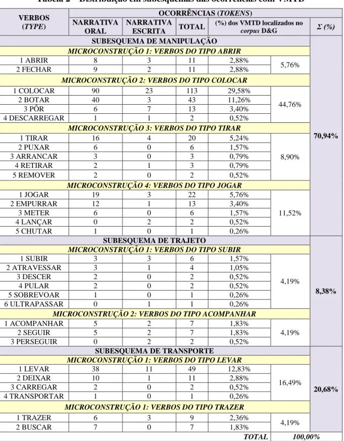 Tabela 2  – Distribuição em subesquemas das ocorrências com VMTD  VERBOS   (TYPE)  OCORRÊNCIAS (TOKENS) NARRATIVA   ORAL  NARRATIVA  ESCRITA  TOTAL  (%) dos VMTD localizados no corpus D&amp;G  Σ (%)  SUBESQUEMA DE MANIPULAÇÃO  70,94% MICROCONSTRUÇÃO 1: VER