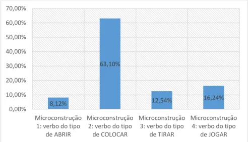 Gráfico 3  – Frequência das microconstruções do subesquema de manipulação 